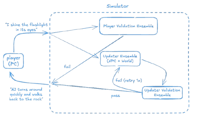 Role-Playing Architecture